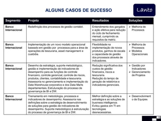 ALGUNS CASOS DE SUCESSO                                                     Lanto
Segmento        Projeto                                               Resultados                    Soluções
Banco           Redefinição dos processos de gestão contábil.         Entendimento dos gargalos      Melhoria de
Internacional                                                         e ação efetiva para redução     Processos
                                                                      do ciclo de fechamento
                                                                      mensal, cumprindo os
                                                                      requisitos da matriz.
Banco           Implementação de um novo modelo operacional           Flexibilidade na               Melhoria de
Internacional   baseado em gestão por processos para a área de        implementação de novos          Processos
                operações de tesouraria, asset management e           produtos, ganhos de escala     Modelos
                custódia.                                             e capacidade de gestão          Operacionais
                                                                      dos processos através de
                                                                      indicadores.
Banco           Desenho da estratégia, suporte metodológico,          Redução significativa dos      Gestão por
Internacional   gestão e implementação de indicadores de              custos de gestão                Indicadores
                desempenho para as funções de controle                financeira, riscos e           Gerenciamento
                financeiro, controle gerencial, controle de riscos,   tesouraria.                     de Projetos
                produtos, clientes, contabilidade e tesouraria.       Redução do tempo de
                Assessoria no gerenciamento e implementação do        geração de relatórios e
                Data Warehouse corporativo e dos Data Marts           indicadores gerenciais.
                departamentais. Estruturação do processo de
                governança de BI e DW.
Banco           Treinamento em metodologia, processos e               Melhor definição sobre a       Desenvolviment
Internacional   indicadores de desempenho. Assessoria nas             estratégia e as soluções de     o de Equipes
                definições sobre a estratégia de desenvolvimento      business intelligence.
                de soluções para gestão de indicadores de             Evitou gastos em TI em
                desempenho. Suporte metodológico à estruturação       tecnologias
                do processo de governança de BI e DW.                 desnecessárias.
                                                                                                                       12
 