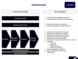 ABORDAGEM                                     Lanto

             Componente do negócio                                   Nossa abordagem



                                                        Alinhamento da estratégia de negócios.
                Estratégia e Visão
                                                        Determinação de prioridades de investimento.


                                                        Desenho de modelos operacionais.
              Modelos Operacionais
                                                        Apoio à implantação e acompanhamento.



                                                        Definição dos requisitos operacionais.
                                                        Definição dos processos de negócio.
                                                        Redesenho e otimização de processos.
                                                        Revisão dos instrumentos de gestão.
           Marketing                    Serviços        Indicadores e métricas de gestão.
Produtos                 Produção
           e Vendas                     a Clientes      Alinhamento de processos, tecnologias e equipes.
                                                        Integração:
                                                            Front-end
                                                            Back-office
                                                            Gestão do cliente
                                                            Controle da operação
                                                        Gestão de projetos e coaching.
            Administrativo-Financeiro                   Responsabilidades e governança.
                                                        Treinamento.
               Gestão da Operação

                                                                                                            5
 