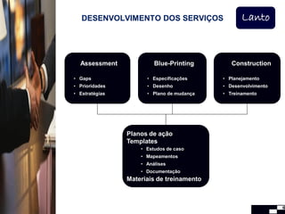 DESENVOLVIMENTO DOS SERVIÇOS                   Lanto



  Assessment             Blue-Printing        Construction

• Gaps                • Especificações     • Planejamento
• Prioridades         • Desenho            • Desenvolvimento
• Estratégias         • Plano de mudança   • Treinamento




                Planos de ação
                Templates
                    • Estudos de caso
                    • Mapeamentos
                    • Análises
                    • Documentação
                Materiais de treinamento



                                                               6
 