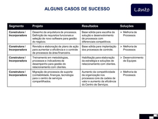 ALGUNS CASOS DE SUCESSO                                                    Lanto

Segmento        Projeto                                   Resultados                      Soluções
Construtora /   Desenho da arquitetura de processos.      Base sólida para escolha da      Melhoria de
Incorporadora   Definição de requisitos funcionais e      solução e desenvolvimento         Processos
                seleção de novo software para gestão      de processos com
                do negócio.                               diferenciais competitivos.
Construtora /   Revisão e elaboração de plano de ação     Base sólida para implantação     Melhoria de
Incorporadora   para aumentar a eficiência e o controle   dos processos de controle.        Processos
                de processos da área financeira.
Construtora /   Treinamento em metodologias,              Habilitação para elaboração      Desenvolvimento
Incorporadora   processos e indicadores de                da estratégia e soluções de       de Equipes
                desempenho para gestão do                 relacionamento com clientes.
                relacionamento com clientes.
Construtora /   Migração de processos de suporte          Aumento da competitividade       Melhoria de
Incorporadora   (contabilidade, finanças, tecnologia      da organização nos                Processos
                para o centro de serviços                 processos core da cadeia de
                compartilhados.                           valor e aumento da eficiência
                                                          do Centro de Serviços.




                                                                                                              8
 