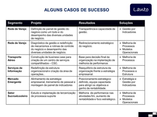 ALGUNS CASOS DE SUCESSO                                                     Lanto

Segmento          Projeto                                 Resultados                          Soluções
Rede de Varejo    Definição de painel de gestão do        Transparência e capacidade de        Gestão por
                  negócio como um todo e do               gestão.                               Indicadores
                  desempenho das diversas unidades
                  de negócio.
Rede de Varejo    Diagnóstico da gestão e redefinição     Redirecionamento estratégico         Melhoria de
                  de mecanismos e rotinas de controle     do negócio.                           Processos
                  do negócio e desempenho das                                                  Modelos
                  diversas unidades de negócio.                                                 Operacionais
Transporte        Construção de business case para        Base para decisão final da           Melhoria de
Aéreo             criação de um centro de serviços        organização na implantação de         Processos
                  compartilhados – CSC.                   melhoria de performance.
Serviços de       Redefinição da estrutura                Reequilíbrio da estrutura da         Melhoria de
Informação        organizacional e criação da área de     organização frente a estratégia       Processos e
                  operações..                             empresarial.                          Estrutura
Mercado           Alinhamento da estratégia               Posicionamento estratégico           Estratégia e
Emergente         empresarial, treinamento de pessoal e   definido, equipe capacitada           Gestão por
                  montagem de painel de indicadores       para atingir os objetivos e           Indicadores
                                                          ganho de rentabilidade.
Setor             Estudo e implantação de terceirização   Melhoria de performance nas          Melhoria de
Sucroalcooleiro   de processos suporte                    atividades fim, aumento de            Processos
                                                          rentabilidade e foco estratégico.    Modelos
                                                                                                Operacionais



                                                                                                                 9
 
