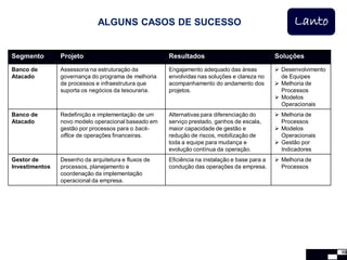 ALGUNS CASOS DE SUCESSO                                               Lanto

Segmento        Projeto                              Resultados                               Soluções
Banco de        Assessoria na estruturação da        Engajamento adequado das áreas            Desenvolvimento
Atacado         governança do programa de melhoria   envolvidas nas soluções e clareza no       de Equipes
                de processos e infraestrutura que    acompanhamento do andamento dos           Melhoria de
                suporta os negócios da tesouraria.   projetos.                                  Processos
                                                                                               Modelos
                                                                                                Operacionais
Banco de        Redefinição e implementação de um    Alternativas para diferenciação do        Melhoria de
Atacado         novo modelo operacional baseado em   serviço prestado, ganhos de escala,        Processos
                gestão por processos para o back-    maior capacidade de gestão e              Modelos
                office de operações financeiras.     redução de riscos, mobilização de          Operacionais
                                                     toda a equipe para mudança e              Gestão por
                                                     evolução contínua da operação.             Indicadores
Gestor de       Desenho da arquitetura e fluxos de   Eficiência na instalação e base para a    Melhoria de
Investimentos   processos, planejamento e            condução das operações da empresa.         Processos
                coordenação da implementação
                operacional da empresa.




                                                                                                                  10
 