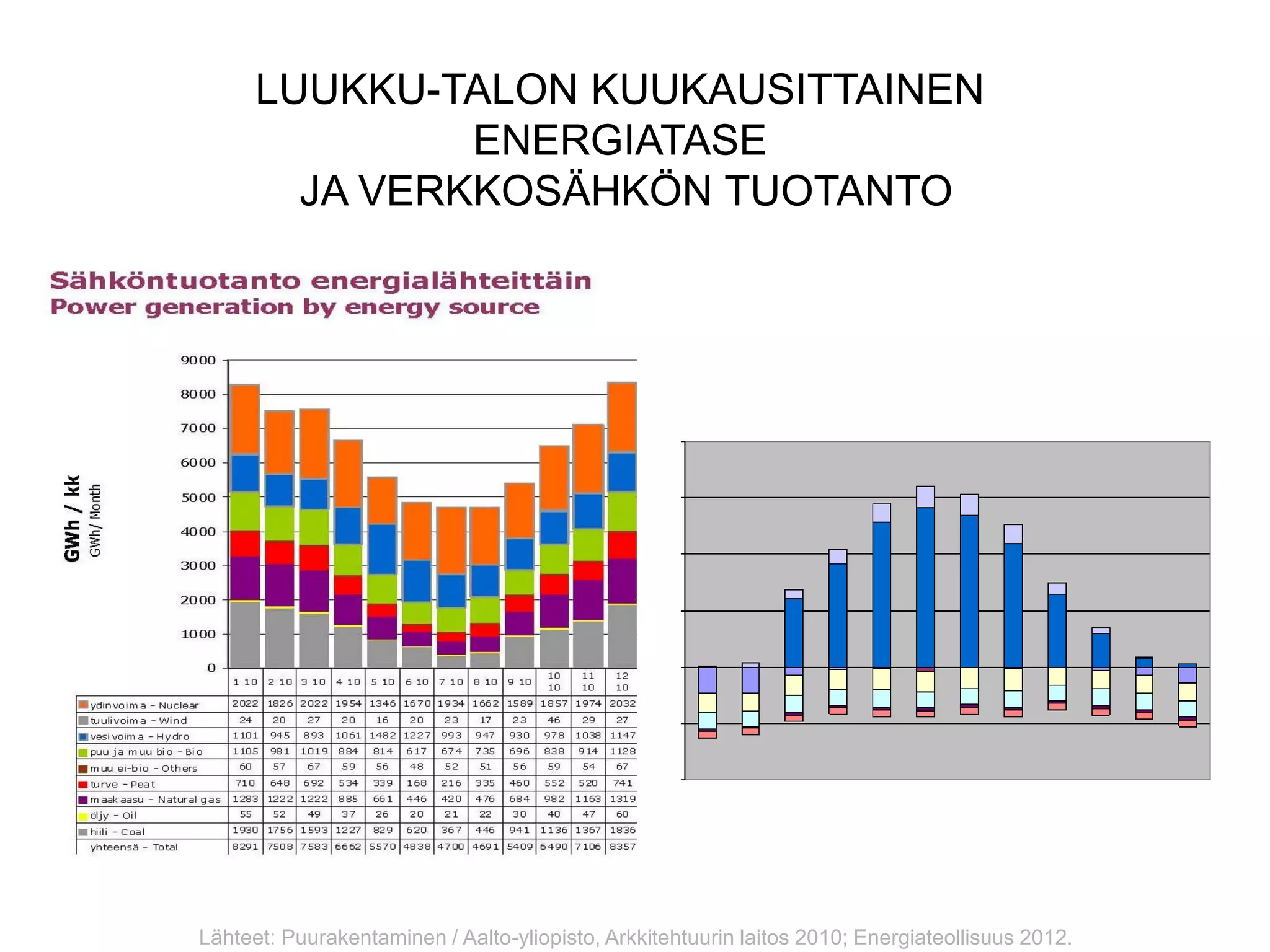 LUUKKU-TALON KUUKAUSITTAINEN
               ENERGIATASE
        JA VERKKOSÄHKÖN TUOTANTO




Lähteet: Puurakentaminen / Aalto-yliopisto, Arkkitehtuurin laitos 2010; Energiateollisuus 2012.
 