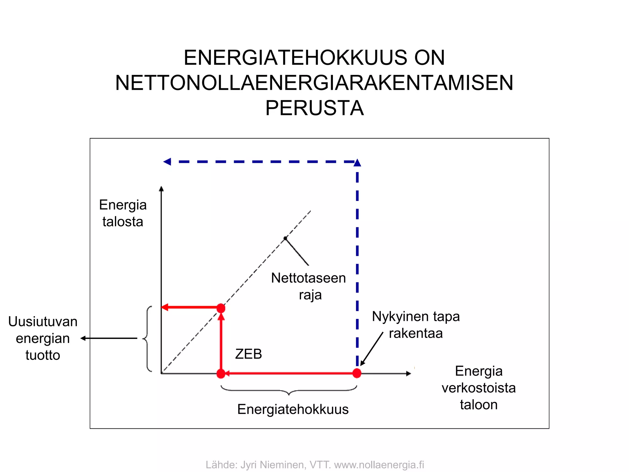 ENERGIATEHOKKUUS ON
               NETTONOLLAENERGIARAKENTAMISEN
                          PERUSTA



             Energia
             talosta



                                    Nettotaseen
                                        raja
Uusiutuvan                                               Nykyinen tapa
 energian                                                  rakentaa
  tuotto                     ZEB
                                                                          Energia
                                                                        verkostoista
                             Energiatehokkuus                              taloon



                       Lähde: Jyri Nieminen, VTT. www.nollaenergia.fi
 