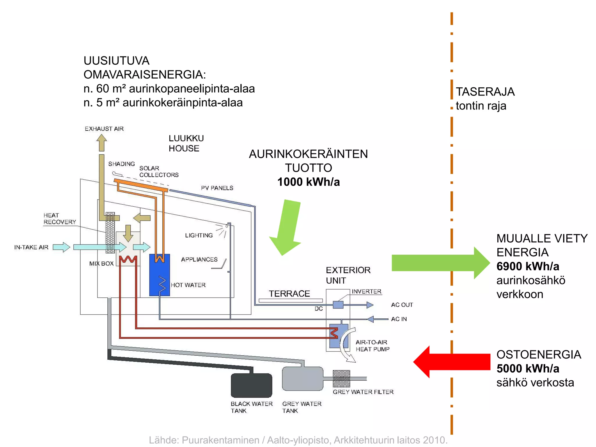 UUSIUTUVA
OMAVARAISENERGIA:
n. 60 m² aurinkopaneelipinta-alaa                                                   TASERAJA
n. 5 m² aurinkokeräinpinta-alaa                                                     tontin raja



                                   AURINKOKERÄINTEN
                                        TUOTTO
                                       1000 kWh/a



                                                                                           MUUALLE VIETY
                                                                                           ENERGIA
                                                                                           6900 kWh/a
                                                                                           aurinkosähkö
                                                                                           verkkoon




                                                                                           OSTOENERGIA
                                                                                           5000 kWh/a
                                                                                           sähkö verkosta



            Lähde: Puurakentaminen / Aalto-yliopisto, Arkkitehtuurin laitos 2010.
 