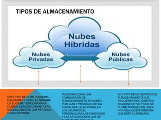 TIPOS DE ALMACENAMIENTO
ESTE TIPO DE NUBE FUNCIONA
EXACTAMETE COMO EL NOMBRE
LO SUGIERE FUNCIONA PARA
CUBIRIR ESPECIFICAMENTE LAS
NECESIDADES DE UNA PERSONA
O UNA EMPRESA.
SE TRATA DE UN SERVICIO DE
ALMACENAMINETO QUE
REQUIERE POCO CONTROL
ADMINISTRATIVO Y QUE SE
PUEDE ACCEDER EN LINEA
POR CUALQUIER PERSONA
QUE ESTE AUTORIZADA
FUNCIONA COMO UNA
COMBINACION DE
ALMACENAMINETO EN NUBES
PUBLICAS Y PRIVADAS, DE TAL
FORMA QUE LE ES POSIBLE A
LOS USUARIOS EL
PERSONALIZAR LAS FUNCIONES
Y LAS APLICACIONES QUE SE
 