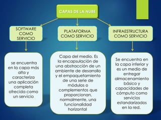 CAPAS DE LA NUBE
INFRAESTRUCTURA
COMO SERVICIO
SOFTWARE
COMO
SERVICIO
PLATAFORMA
COMO SERVICIO
se encuentra
en la capa más
alta y
caracteriza
una aplicación
completa
ofrecida como
un servicio
Capa del medio. Es
la encapsulación de
una abstracción de un
ambiente de desarrollo
y el empaquetamiento
de una serie de
módulos o
complementos que
proporcionan,
normalmente, una
funcionalidad
horizontal
Se encuentra en
la capa inferior y
es un medio de
entregar
almacenamiento
básico y
capacidades de
cómputo como
servicios
estandarizados
en la red.
 