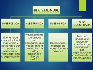TIPOS DE NUBE
NUBE PÚBLICA
Es una nube
computacional
mantenida y
gestionada por
terceras
personas, no
vinculadas con
la organización.
NUBE PRIVADA
Principalmente
son usadas
para
compañías que
necesitan alta
protección de
dato y
ediciones a
nivel de
servicio.
NUBE HÍBRIDA
Combinan los
modelos de
nubes híbridas y
privadas.
NUBE
COMUNITARIA
Sirve una
función o un
propósito
común y son
administradas
por
organizaciones
constituyentes o
terceras partes.
 