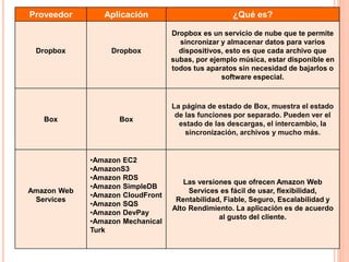 Proveedor Aplicación ¿Qué es?
Dropbox Dropbox
Dropbox es un servicio de nube que te permite
sincronizar y almacenar datos para varios
dispositivos, esto es que cada archivo que
subas, por ejemplo música, estar disponible en
todos tus aparatos sin necesidad de bajarlos o
software especial.
Box Box
La página de estado de Box, muestra el estado
de las funciones por separado. Pueden ver el
estado de las descargas, el intercambio, la
sincronización, archivos y mucho más.
Amazon Web
Services
•Amazon EC2
•AmazonS3
•Amazon RDS
•Amazon SimpleDB
•Amazon CloudFront
•Amazon SQS
•Amazon DevPay
•Amazon Mechanical
Turk
Las versiones que ofrecen Amazon Web
Services es fácil de usar, flexibilidad,
Rentabilidad, Fiable, Seguro, Escalabilidad y
Alto Rendimiento. La aplicación es de acuerdo
al gusto del cliente.
 