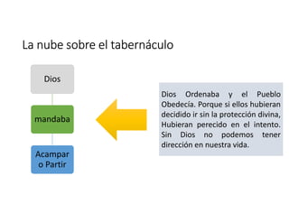 La nube sobre el tabernáculo