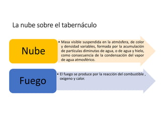 La nube sobre el tabernáculo