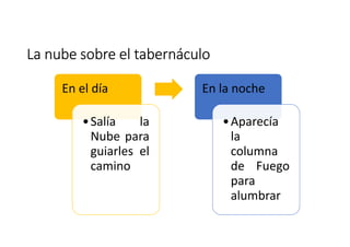 La nube sobre el tabernáculo