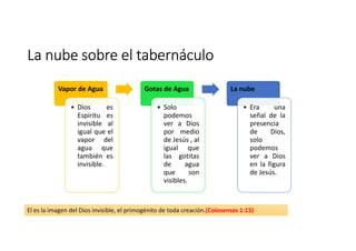 La nube sobre el tabernáculo