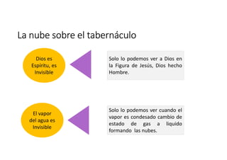 La nube sobre el tabernáculo