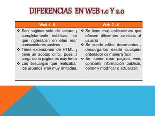 Web 1 .0 Web 2 . 0
 Son paginas solo de lectura y
completamente estáticas, los
que ingresaban en ellas eran
consumidores pasivos
 Tiene extensiones de HTML y
tiene un acceso difícil, pues la
carga de la pagina es muy lenta
 Las descargas que realizaban
los usuarios eran muy limitadas.
 Se tiene mas aplicaciones que
ofrecen diferentes servicios al
usuario
 Se puede editar documentos ,
descargarlos desde cualquier
ordenador de manera fácil
 Se puede crear paginas web,
compartir información, publicar,
opinar y modificar o actualizar.
 