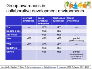 Group awareness in
collaborative development environments
Informal
awareness
Group-
structural
awareness
Workspace
awareness
Social
awareness
Trac YES YES
Google Code YES YES
Assembla YES YES
Jazz YES YES YES partial
(IBM Connections)
TFS YES YES YES
CodePlex YES YES
GitHub YES YES partial
(view developers’
connections and
@mentions)
Lanubile F., Calefato F., Ebert C. Group Awareness in Global Software Engineering. IEEE Software, 30(2), 2013
 