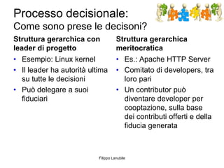 Processo decisionale:
Come sono prese le decisoni?
Struttura gerarchica con
leader di progetto
• Esempio: Linux kernel
• I...
