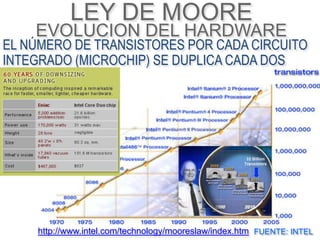 LEY DE MOORE
    EVOLUCION DEL HARDWARE
EL NÚMERO DE TRANSISTORES POR CADA CIRCUITO
INTEGRADO (MICROCHIP) SE DUPLICA CADA DOS
AÑOS




    http://www.intel.com/technology/mooreslaw/index.htm FUENTE: INTEL
 