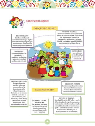 11
ENFOQUES DEL MODELO
BASES DEL MODELO
HISTÓRICO CULTURAL
DE VIGOTSKY
Las personas aprenden
en interacción con los
demás tomando en
cuenta el lugar donde
viven y la cultura.
ESCUELA DE WARISATA
Buscaba la liberación del "Indio" a través
de la educación. Su experiencia muestra
la articulación entre la escuela y el Ayllu
(comunidad), donde la formación estaba
ligada a la transformación del contexto.
La escuela era el motor para la
transformación de la comunidad.
COMUNITARIO
Aprendemos a
través del diálogo
y la escucha en
comunidad.
ESCUELAS INDIGENALES
En todo el país los
pueblos indígenas
comprendieron la
importancia de la
educación para su
liberación, en un contexto
donde la educación no
era un derecho para
todos/as, y entre 1800 y
1900 crearon escuelas
clandestinas para
aprender a leer y escribir.
EDUCACIÓN POPULAR
Sostiene una educación en base
al contexto histórico en que
vivimos, el conocimiento es
construido de forma colectiva.
PRODUCTIVO
Forma estudiantes con
capacidades y
cualidades productivas
y orientados a producir
cambios en la sociedad.
DESCOLONIZADOR
La educación busca la
descolonización, lo que implica
formar hombres y mujeres que
transformen la realidad desde
nuestro proyecto de sociedad.
INTEGRAL - HOLÍSTICO
Promueve la formación en y desde los
valores de convivencia (SER), el desarrollo
del pensamiento (SABER), las
capacidades productivas y creativas
(HACER) con incidencia social (DECIDIR),
en armonía con la Madre Tierra.
 