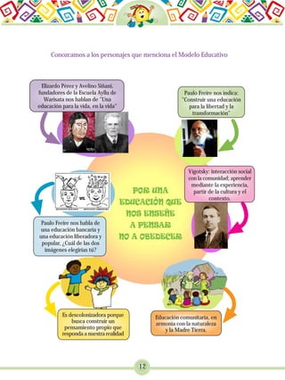 12
Conozcamos a los personajes que menciona el Modelo Educativo
Elizardo Pérez y Avelino Siñani,
fundadores de la Escuela Ayllu de
Warisata nos hablan de "Una
educación para la vida, en la vida"
Paulo Freire nos indica:
"Construir una educación
para la libertad y la
transformación"
Paulo Freire nos habla de
una educación bancaria y
una educación liberadora y
popular, ¿Cuál de las dos
imágenes elegirías tú?
Vigotsky: interacción social
con la comunidad; aprender
mediante la experiencia,
partir de la cultura y el
contexto.
Es descolonizadora porque
busca construir un
pensamiento propio que
responda a nuestra realidad
Educación comunitaria, en
armonía con la naturaleza
y la Madre Tierra.
 