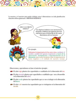 33
¿Qué es un objetivo
holístico?
La maestra y el maestro para poder trabajar estas 4 dimensiones en toda planificación
educativa deben plantearse: OBJETIVOS HOLÍSTICOS
Los objetivos holísticos son orientaciones
integrales y holísticas que guían los procesos
educativos para el desarrollo de las cuatro
dimensiones del ser humano.
Observemos y aprendamos en base al anterior ejemplo :
El color rojo plantea las capacidades o cualidades de la dimensión del ser.
El color morado plantea qué capacidades o cualidades que van a desarrollar
en la dimensión del saber.
El color verde plantea las capacidades que se van a trabajar en la dimensión
del hacer.
El color café muestra las capacidades que se trabajarán en la dimensión del
decidir.
Por ejemplo:
Valoramos la importancia de los seres vivos, mediante el
estudio y análisis del aparato respiratorio a través de la
observación, manipulación y experimentación en el
laboratorio, para tomar decisiones sobre la importancia de
estos órganos y el cuidado de nuestro cuerpo.
 