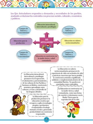 50
Educación en valores
sociocomunitarios
Educación para la
producción
Educación en convivencia con
la madre tierra y salud
comunitaria
Campos de
Saberes y
Conocimientos
Educación intracultural,
intercultural y prurilingüe
La Educación intracultural,
intercultural y prurilingüe
promueve la recuperación,
revalorización y potenciamiento
de las culturas de los Pueblos y
Naciones en Bolivia, convivencia
armónica aprendizaje entre
culturas y el uso y desarrollo de
las lenguas oficiales.
Campos de
Saberes y
Conocimientos
Campos de
Saberes y
Conocimientos
Campos de
Saberes y
Conocimientos
Los Ejes Articuladores responden a demandas y necesidades de los pueblos,
ayudando a relacionar los contenidos con procesos sociales, culturales, económicos
y políticos.
La Educación para la
producción promueve la
educación creativa que
recupera y aplica tecnologías
propias y pertinentes,
revalorizando el trabajo
manual y técnico, generando
productividad con conciencia
responsable.
La Educación en valores
sociocomunitarios promueven la
experiencia de vida con actitudes de vida
y prácticas concretas que hacen posible
la convivencia armónica equilibrada,
solidaria y complementaria dentro de la
comunidad/Barrios. No pueden ser
enseñados como contenidos.
La Educación en convivencia con
la madre tierra y salud
comunitaria, como una forma
de convivir y relacionarse con la
Madre Tierra para la
reproducción de la vida.
 