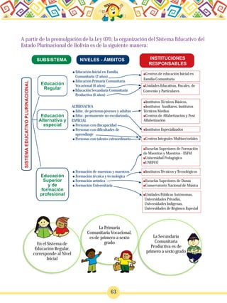 63
A partir de la promulgación de la Ley 070, la organización del Sistema Educativo del
Estado Plurinacional de Bolivia es de la siguiente manera:
SISTEMAEDUCATIVOPLURINACIONAL
SUBSISTEMA NIVELES - ÁMBITOS INSTITUCIONES
RESPONSABLES
Educación
Regular
Educación
Alternativa y
especial
Educación
Superior
y de
formación
profesional
Educación Inicial en Familia
Comunitaria (2 años)
Educación Primaria Comunitaria
Vocacional (6 años)
Educación Secundaria Comunitaria
Productiva (6 años)
ALTERNATIVA
Educ. de personas jóvenes y adultas
Educ. permanente no escolarizada
ESPECIAL
Personas con discapacidad
Personas con dificultades de
aprendizaje
Personas con talento extraordinario
Formación de maestras y maestros
Formación técnica y tecnológica
Formación artística
Formación Universitaria
Centros de educación Inicial en
Familia Comunitaria
Institutos Técnicos Básicos,
Institutos Auxiliares, Institutos
Técnicos Medios
Centros de Alfabetización y Post
Alfabetización
Institutos Especializados
Centros Integrales Multisectoriales
Escuelas Superiores de Formación
de Maestras y Maestros - ESFM
Universidad Pedagógica
UNEFCO
Institutos Técnicos y Tecnológicos
Escuelas Superiores de Danza
Conservatorio Nacional de Música
Unidades Públicas Autónomas,
Universidades Privadas,
Universidades Indígenas,
Universidades de Régimen Especial
En el Sistema de
Educación Regular,
corresponde al Nivel
Inicial
La Primaria
Comunitaria Vocacional,
es de primero a sexto
grado
La Secundaria
Comunitaria
Productiva es de
primero a sexto grado
Unidades Educativas, Fiscales, de
Convenio y Particulares
 