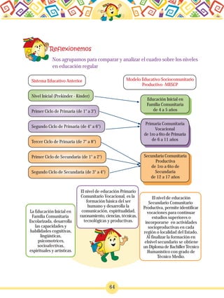 64
Nos agrupamos para comparar y analizar el cuadro sobre los niveles
en educación regular
Sistema Educativo Anterior
Nivel Inicial (Prekinder - Kinder)
Primer Ciclo de Primaria (de 1° a 3°)
Segundo Ciclo de Primaria (de 4° a 6°)
Tercer Ciclo de Primaria (de 7° a 8°)
Primer Ciclo de Secundaria (de 1° a 2°)
Segundo Ciclo de Secundaria (de 3° a 4°)
Modelo Educativo Sociocomunitario
Productivo -MESCP
Educación Inicial en
Familia Comunitaria
de 4 a 5 años
Primaria Comunitaria
Vocacional
de 1ro a 6to de Primaria
de 6 a 11 años
Secundaria Comunitaria
Productiva
de 1ro a 6to de
Secundaria
de 12 a 17 años
El nivel de educación Primario
Comunitario Vocacional, es la
formación básica del ser
humano y desarrolla la
comunicación, espiritualidad,
razonamiento, ciencias, técnicas,
tecnológicas y productivas.
El nivel de educación
Secundario Comunitario
Productiva, permite identificar
vocaciones para continuar
estudios superiores o
incorporarse en actividades
socioproductivas en cada
región o localidad del Estado.
Al finalizar la formación en
elnivel secundario se obtiene
un Diploma de Bachiller Técnico
Humanístico con grado de
Técnico Medio.
La Educación Inicial en
Familia Comunitaria
Escolarizada, desarrolla
las capacidades y
habilidades cognitivas,
lingüísticas,
psicomotrices,
socioafectivas,
espirituales y artísticas.
 