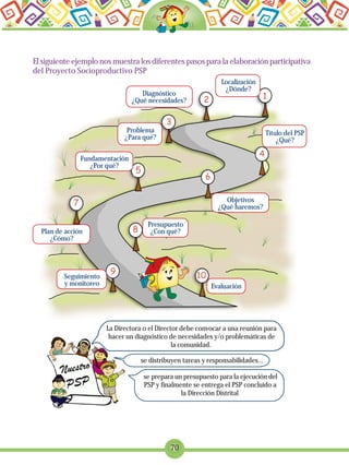 70
Localización
¿Dónde?
Diagnóstico
¿Qué necesidades?
Problema
¿Para qué?
Título del PSP
¿Qué?
Fundamentación
¿Por qué?
Objetivos
¿Qué haremos?
Plan de acción
¿Cómo?
Presupuesto
¿Con qué?
Seguimiento
y monitoreo Evaluación
El siguiente ejemplo nos muestra los diferentes pasos para la elaboración participativa
del Proyecto Socioproductivo PSP
La Directora o el Director debe convocar a una reunión para
hacer un diagnóstico de necesidades y/o problemáticas de
la comunidad.
se distribuyen tareas y responsabilidades...
se prepara un presupuesto para la ejecución del
PSP y finalmente se entrega el PSP concluido a
la Dirección Distrital
 