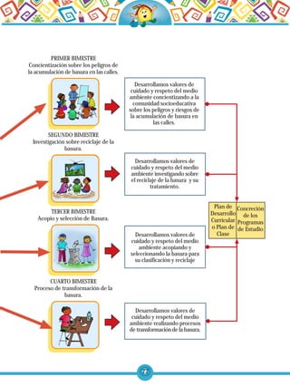 77
PRIMER BIMESTRE
Concientización sobre los peligros de
la acumulación de basura en las calles.
SEGUNDO BIMESTRE
Investigación sobre reciclaje de la
basura.
TERCER BIMESTRE
Acopio y selección de Basura.
CUARTO BIMESTRE
Proceso de transformación de la
basura.
Desarrollamos valores de
cuidado y respeto del medio
ambiente concientizando a la
comunidad socioeducativa
sobre los peligros y riesgos de
la acumulación de basura en
las calles.
Desarrollamos valores de
cuidado y respeto del medio
ambiente investigando sobre
el reciclaje de la basura y su
tratamiento.
Desarrollamos valores de
cuidado y respeto del medio
ambiente acopiando y
seleccionando la basura para
su clasificación y reciclaje
Desarrollamos valores de
cuidado y respeto del medio
ambiente realizando procesos
de transformación de la basura.
Plan de
Desarrollo
Curricular
o Plan de
Clase
Concreción
de los
Programas
de Estudio
 