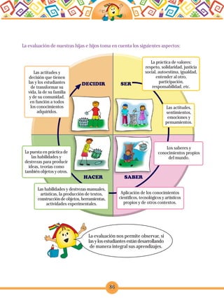 86
La evaluación de nuestras hijas e hijos toma en cuenta los siguientes aspectos:
La evaluación nos permite observar, si
las y los estudiantes están desarrollando
de manera integral sus aprendizajes.
La práctica de valores:
respeto, solidaridad, justicia
social, autoestima, igualdad,
entender al otro,
participación,
responsabilidad, etc.
Las actitudes,
sentimientos,
emociones y
pensamientos.
Los saberes y
conocimientos propios
del mundo.
Aplicación de los conocimientos
científicos, tecnológicos y artísticos
propios y de otros contextos.
Las habilidades y destrezas manuales,
artísticas, la producción de textos,
construcción de objetos, herramientas,
actividades experimentales.
La puesta en práctica de
las habilidades y
destrezas para producir
ideas, teorías como
también objetos y otros.
Las actitudes y
decisión que tienen
las y los estudiantes
de transformar su
vida, la de su familia
y de su comunidad,
en función a todos
los conocimientos
adquiridos.
 