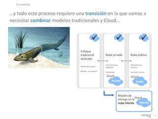 5
Suite de soluciones Cloud…y todo este proceso requiere una transición en la que vamos a
necesitar combinar modelos tradicionales y Cloud…
La transición
Enfoque
tradicional
dedicado
Datacenter propio
Modelo on-premise
Nube privada
Infraestructura
integrada
Flexibilidad
Nube pública
Datacenter de
terceros
Inversión mínima
  
Modelo de
entrega en la
nube híbrida
Cloud
Public
Cloud
Private
Cloud
Híbrida
 