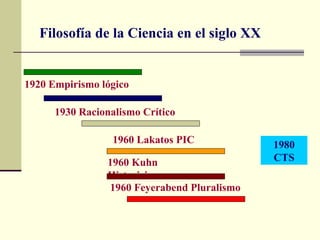 Filosofía de la Ciencia en el siglo XX


1920 Empirismo lógico

      1930 Racionalismo Crítico

                  1960 Lakatos PIC           1980
                1960 Kuhn                    CTS
                Historicismo
                1960 Feyerabend Pluralismo
 