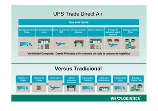UPS Trade Direct Air
                                                   Una sola fuente

Recolección de la Consolidación del Envio en Avion de Un solo proceso   Desconsolidacion     Entrega de     Entrega a Cliente
     Carga             envio               UPS            Aduanal                          paquetes segun         Final
                                                                                              urgencia




        Visibilidad Completa: Desde Principio a fin a través de toda la cadena de logistica




                                    Versus Tradicional
Camion en      Agencia de       Linea Aerea       Varios         Tranporte en      Centro de       Transportista      Entrega a
 Origen          Carga                           procesos          Destino        Distribucion         Local         Cliente Final
                                                 Aduanales
 