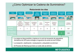 ¿Cómo Optimizar la Cadena de Suministros?
                                                   Reduciendo los días
        Finca          Camión en           Línea Aérea           Varios         Transporte en       Centro de      Transportista      Entrega a
                        Origen                                  procesos           Destino         Distribución        Local         Cliente Final
                                                                Aduanales




                           Origen/
                                       Recolección /   Consolidación                 Recoleccion      Proceso de
                       Reservación                                       Clareo                                     Recepción y      Entrega al
                                        Entrega a       de carga en                      en           Reicing en
                      de espacio con                                    Aduanal                                     clasificación   destino final
                                       Linea Aerea        orígen                     Aeropuerto         bodega
                        linea aerea

Tradicional
                            1               1               1               2            3                4              5             5-7
(5 – 7 días)

UPS Trade Direct
                                                            1                                             0              1             2-3
( 2 – 3 días)



               • La carga se desconsolida e ingresa en la red de transporte de paqueteria
                 doméstica de UPS para entregar al siguiente día antes de las10:00am
               • La recepción, clasificación, manipulación y etiquetado se eliminan
               • El Proceso de Reicing que tiene un costo alto se elimina
 
