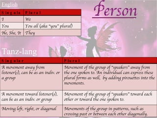 English Tanz-lang Singular Plural I We You You all (aka “you” plural) He, She, It They Singular Plural A movement away from listener(s), can be as an indiv. or a group  Movement of the group of “speakers” away from the one spoken to. An individual can express these plural forms as well,  by adding pirouettes into the movements.  A movement toward listener(s), can be as an indiv. or group Movement of the group of “speakers” toward each other or toward the one spoken to. Moving left, right, or diagonal Movements of the group in patterns, such as crossing past or between each other diagonally. 