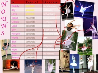 NO UNS In English Type of Noun (description) Beauty abstract (arabesque) Joy abstract (attitude) Love abstract (develope) Island concrete (sous sus) Ocean concrete (echappe) Land concrete (tendu) Sky concrete (both leg split) Horizon concrete (bent leg split) World concrete (B+) Star concrete (penche) Day concrete (degage) Night concrete no named desc Plant concrete no named desc Animal concrete no named desc 