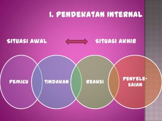 I. Pendekatan Internal


Situasi Awal              Situasi Akhir




                                  Penyele-
Pemicu     tindakan    Reaksi
                                    saian
 