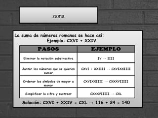 suma
La suma de números romanos se hace así:
Ejemplo: CXVI + XXIV
Solución: CXVI + XXIV = CXL → 116 + 24 = 140
 
