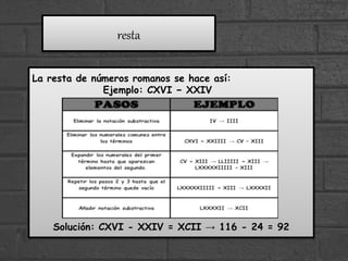La resta de números romanos se hace así:
Ejemplo: CXVI − XXIV
Solución: CXVI - XXIV = XCII → 116 - 24 = 92
resta
 