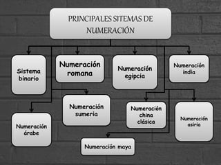 PRINCIPALES SITEMAS DE
NUMERACIÓN
Sistema
binario
Numeración
romana
Numeración
egipcia
Numeración
india
Numeración
árabe
Numeración
sumeria
Numeración
china
clásica
Numeración
asiria
Numeración maya
 