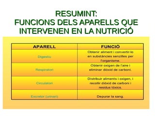 RESUMINT:RESUMINT:
FUNCIONS DELS APARELLS QUEFUNCIONS DELS APARELLS QUE
INTERVENEN EN LA NUTRICIÓINTERVENEN EN LA NUTRICIÓ
 