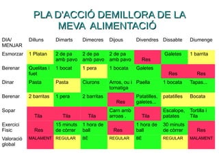 PLA D'ACCIÓ DEMILLORA DE LAPLA D'ACCIÓ DEMILLORA DE LA
MEVA ALIMENTACIÓMEVA ALIMENTACIÓ
DIA/
MENJAR
Dilluns Dimarts Dimecres Dijous Divendres Dissabte Diumenge
Esmorzar 1 Platan 2 de pa
amb pavo
2 de pa
amb pavo
2 de pa
amb pavo Res
Galetes 1 barrita
Berenar Quelitas i
fuet
1 bocat 1 pera 1 bocata Galetes
Res Res
Dinar Pasta Pasta Ciurons Arros, ou i
tomatiga
Paella 1 bocata Tapas...
Berenar 2 barritas 1 pera 2 barritas
Res
Patatilles,
galetes...
patatilles Bocata
Sopar
Tila Tila Tila
Carn amb
arroas . Tila
Escalope,
patates
Tortilla i
Tila
Exercici
Fisic Res
15 minuts
de còrrer
1 hora de
ball Res
1 hora de
ball
30 minuts
de còrrer Res
Valoració
global
MALAMENT REGULAR BÉ REGULAR BÉ REGULAR MALAMENT
 