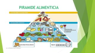 PIRAMIDE ALIMENTICIA
AUX. ENFERMERIA MARIA RODRIGUEZ
 