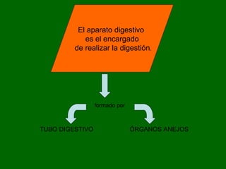 TUBO DIGESTIVO ÓRGANOS ANEJOS
El aparato digestivo
es el encargado
de realizar la digestión.
formado por
 
