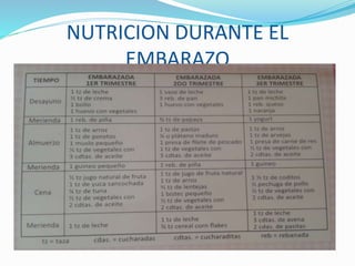 NUTRICION DURANTE EL
EMBARAZO
 