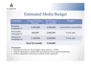 Estimated  Media  Budget	
Campaigns  	
          Suggest  Budget          Total  Budget	
              Weights	
                          (month)	
             (12  months)  	
Branding  
campaign  x1	
                              4,500,000    	
      4,500,000    	
 Launch  (60%);  remind  (40%)	
Seasonality  
campaign  x4	
                             600,000  	
         2,400,000	
                Evenly  split	

Always-­‐‑on  
campaign  x2	
                              1,120,000  	
      2,240,000	
                Evenly  split	


                    Total  (12  month)  	
       9,140,000	
Assumption-­‐‑  	
•  20  orders  per  day  are  all  for  fashion  items  (prices  is  >3,000)  	
•  CPA  of  registration  is  added  300%  premium  for  luxury  goods  benchmark	
•  CVR  to  completion  of  purchase  is  based  on  the  experience  	
 