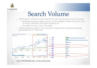Search  Volume	
o  LAVIN search volume is much lower than the top brands in recent 3 years
     •  Burberry has been highly active in China digital market since 2011 and
        its search attention has been trending up
     •  The spike was for “Lanvin for H&M”
o  LAVIN searcher is highly 1 tier city skew whereas the top brands already
   penetrated to 2nd tier cities




Source:  YTD  2012  Baidu  Index    (vs.  Dior  and  Givenchy)	
 