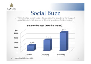 Social  Buzz	
  o  Within the top social media – Sina weibo, the brand mentioning post
     about Lanvin, is half amount of Givenchy and one-third of Burberry


                           Sina  weibo  post  (brand  mention)	

(,000)	
                                                          3,814	
  4,000  	

  3,000  	
                                        2,217	

  2,000  	
                       1,081  	

  1,000  	

       -­‐‑      	
                        Lanvin	
              Givenchy	
     Burberry	
  Source:  Sina  Weibo  (Sept.  2012)	
 