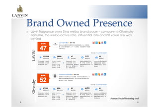 Brand  Owned  Presence	
o  Lavin fragrance owns Sina weibo brand page – compare to Givenchy
   Perfume, the weibo active rate, influential rate and PR value are way
   behind
   LAVIN	
   Givenchy	




                                                        Source:  Social  listening  tool	
 